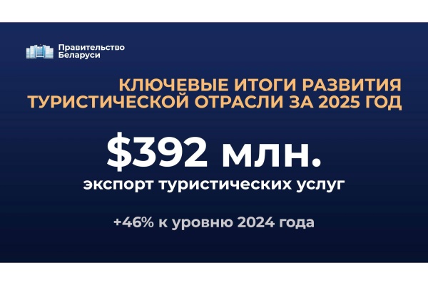 Рекордный экспорт туристических услуг и рост внутреннего туризма по итогам 2025 года